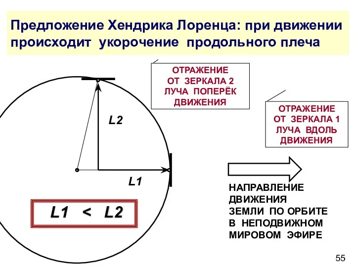 Предложение Хендрика Лоренца: при движении происходит укорочение продольного плеча ОТРАЖЕНИЕ ОТ