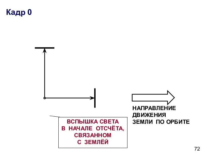 Кадр 0 ВСПЫШКА СВЕТА В НАЧАЛЕ ОТСЧЁТА, СВЯЗАННОМ С ЗЕМЛЁЙ НАПРАВЛЕНИЕ ДВИЖЕНИЯ ЗЕМЛИ ПО ОРБИТЕ