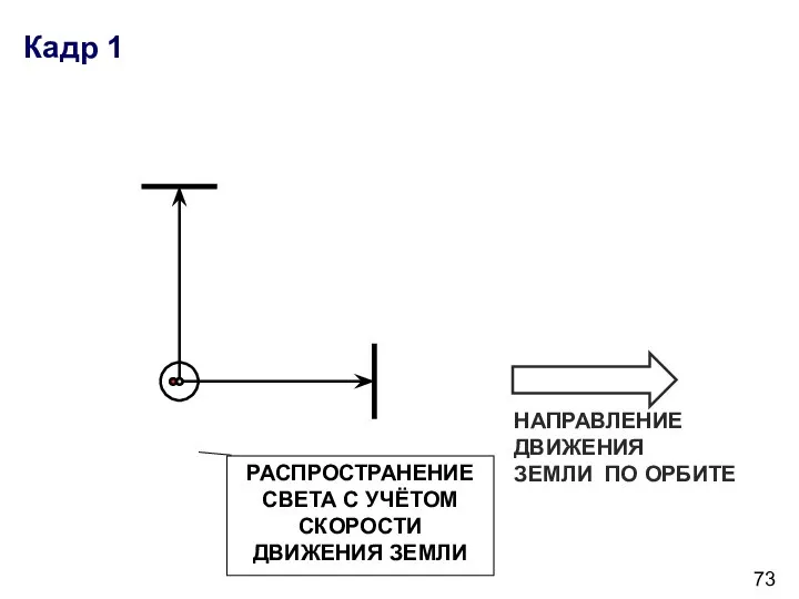 Кадр 1 НАПРАВЛЕНИЕ ДВИЖЕНИЯ ЗЕМЛИ ПО ОРБИТЕ РАСПРОСТРАНЕНИЕ СВЕТА С УЧЁТОМ СКОРОСТИ ДВИЖЕНИЯ ЗЕМЛИ