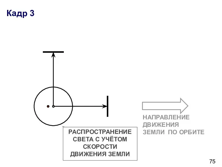 Кадр 3 НАПРАВЛЕНИЕ ДВИЖЕНИЯ ЗЕМЛИ ПО ОРБИТЕ РАСПРОСТРАНЕНИЕ СВЕТА С УЧЁТОМ СКОРОСТИ ДВИЖЕНИЯ ЗЕМЛИ