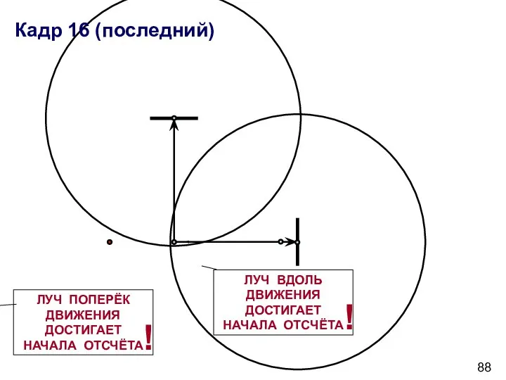 Кадр 16 (последний) ЛУЧ ПОПЕРЁК ДВИЖЕНИЯ ДОСТИГАЕТ НАЧАЛА ОТСЧЁТА ! ЛУЧ