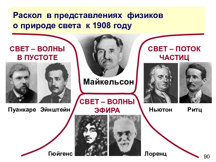 Раскол в представлениях физиков о природе света к 1908 году СВЕТ