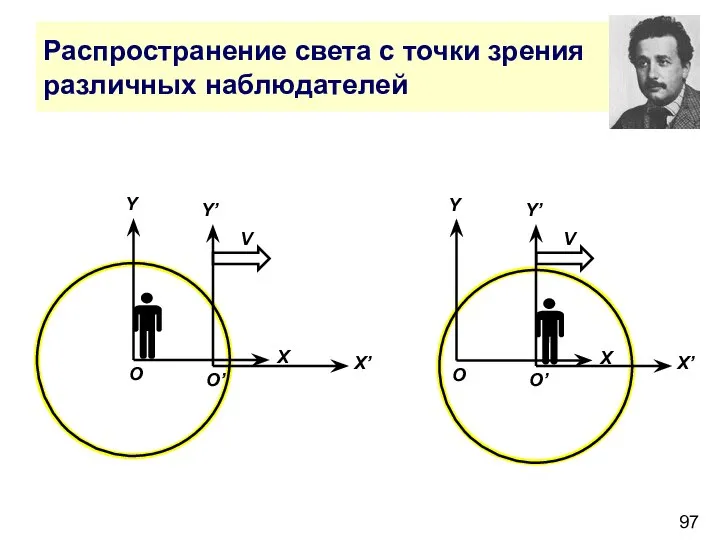 Распространение света с точки зрения различных наблюдателей