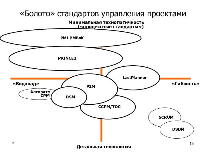 * «Болото» стандартов управления проектами «Гибкость» «Водопад» Детальная технология Минимальная технологичность