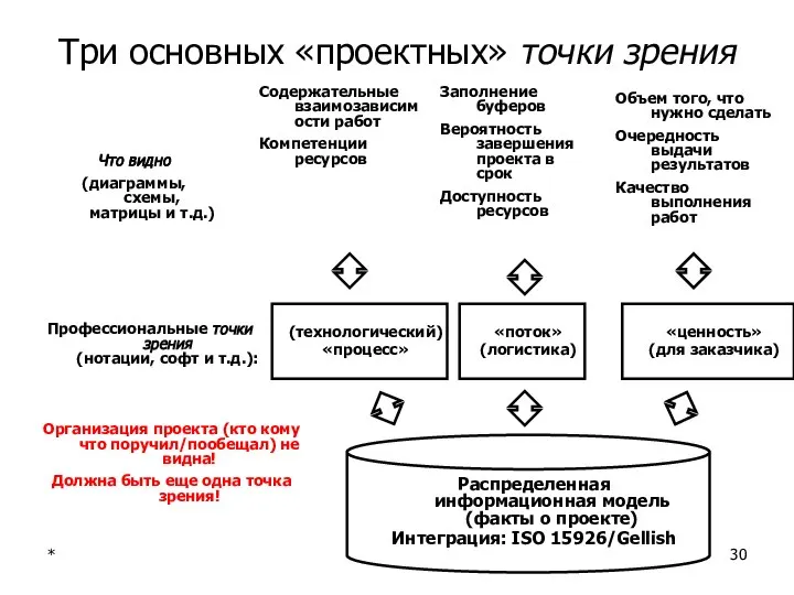 * Три основных «проектных» точки зрения Распределенная информационная модель (факты о