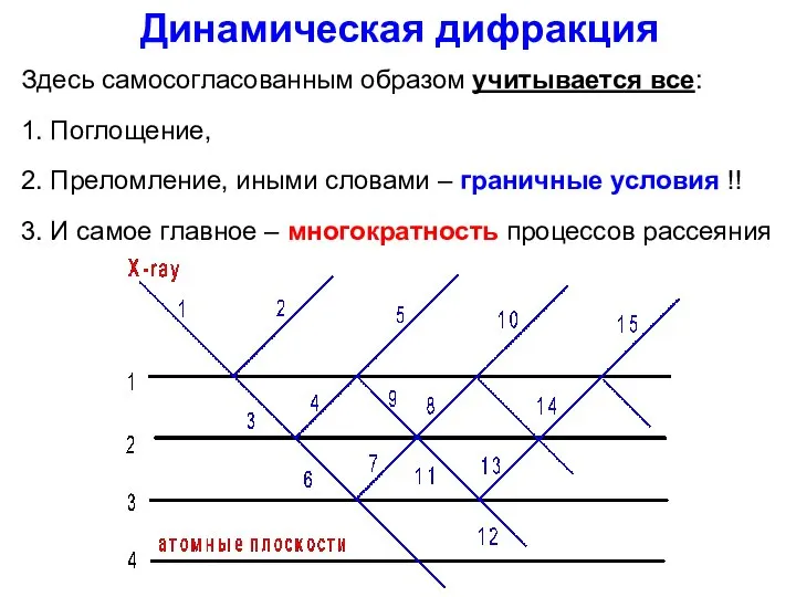 Динамическая дифракция Здесь самосогласованным образом учитывается все: 1. Поглощение, 2. Преломление,