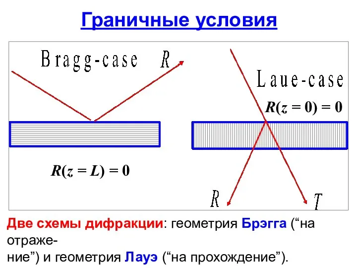 Две схемы дифракции: геометрия Брэгга (“на отраже- ние”) и геометрия Лауэ