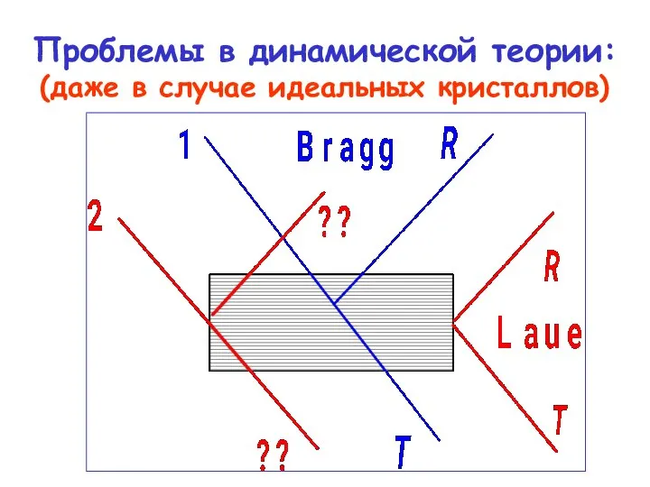 Проблемы в динамической теории: (даже в случае идеальных кристаллов)