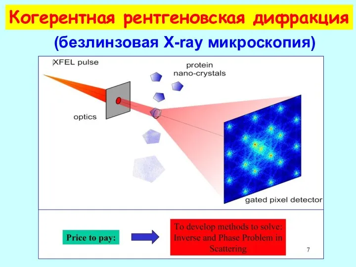 (безлинзовая X-ray микроскопия) Когерентная рентгеновская дифракция