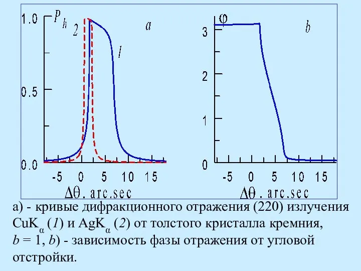 a) - кривые дифракционного отражения (220) излучения CuKα (1) и AgKα