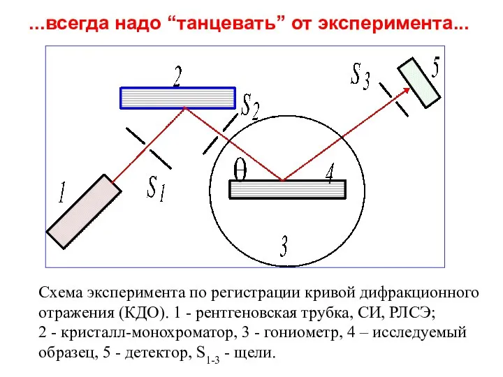 Схема эксперимента по регистрации кривой дифракционного отражения (КДО). 1 - рентгеновская