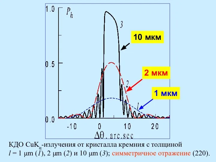 КДО CuKα-излучения от кристалла кремния с толщиной l = 1 μm