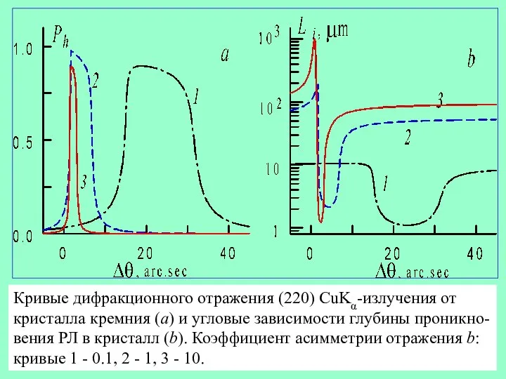 Кривые дифракционного отражения (220) CuKα-излучения от кристалла кремния (a) и угловые