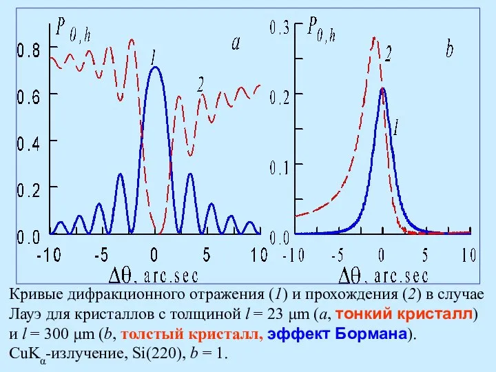 Кривые дифракционного отражения (1) и прохождения (2) в случае Лауэ для