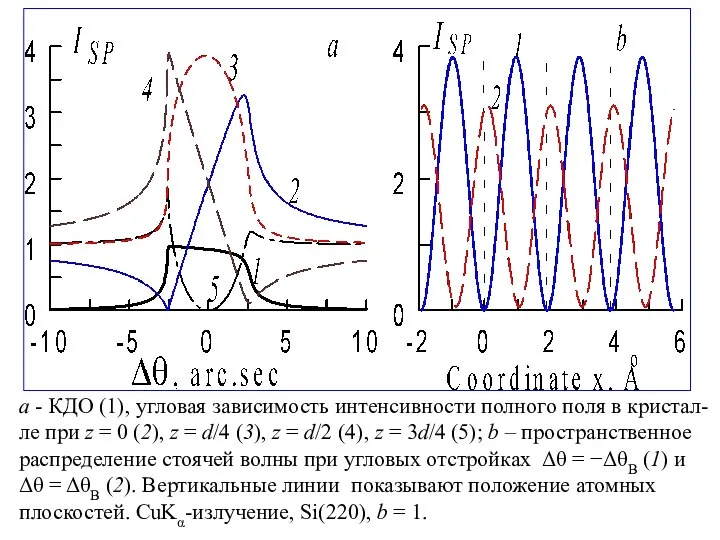 a - КДО (1), угловая зависимость интенсивности полного поля в кристал-