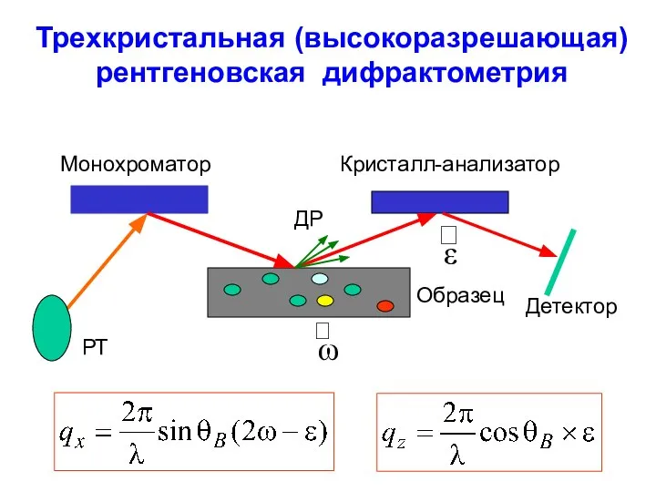 Трехкристальная (высокоразрешающая) рентгеновская дифрактометрия Монохроматор Кристалл-анализатор Образец Детектор ДР РТ ω ⭮ ⭯ ε