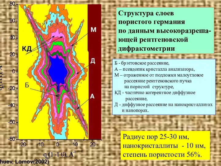 Структура слоев пористого германия по данным высокоразреша- ющей рентгеновской дифрактометрии Б