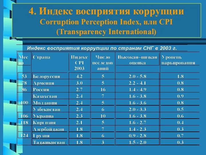 4. Индекс восприятия коррупции Corruption Perception Index, или CPI (Transparency International)