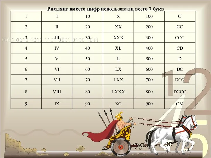 Римляне вместо цифр использовали всего 7 букв