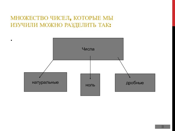 МНОЖЕСТВО ЧИСЕЛ, КОТОРЫЕ МЫ ИЗУЧИЛИ МОЖНО РАЗДЕЛИТЬ ТАК: . Числа натуральные дробные ноль