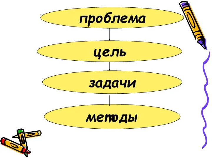 проблема цель задачи методы