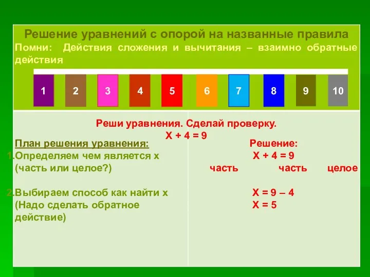 Счет по числовому ряду Реши уравнения. Сделай проверку. Х + 4