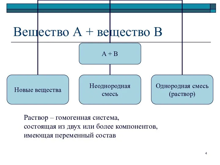 Вещество А + вещество В Раствор – гомогенная система, состоящая из