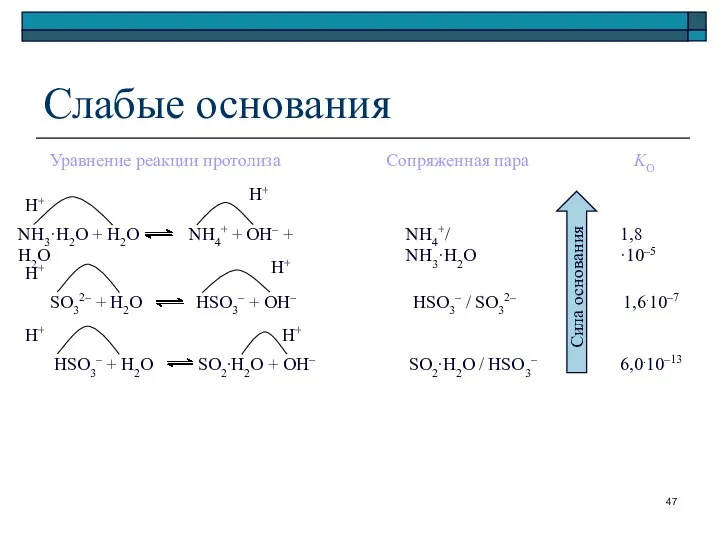 HSO3– + H2O SO2∙H2O + OH– SO32– + H2O HSO3– +