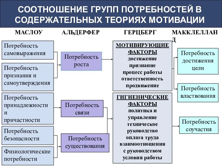 СООТНОШЕНИЕ ГРУПП ПОТРЕБНОСТЕЙ В СОДЕРЖАТЕЛЬНЫХ ТЕОРИЯХ МОТИВАЦИИ