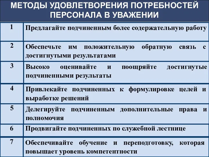 МЕТОДЫ УДОВЛЕТВОРЕНИЯ ПОТРЕБНОСТЕЙ ПЕРСОНАЛА В УВАЖЕНИИ