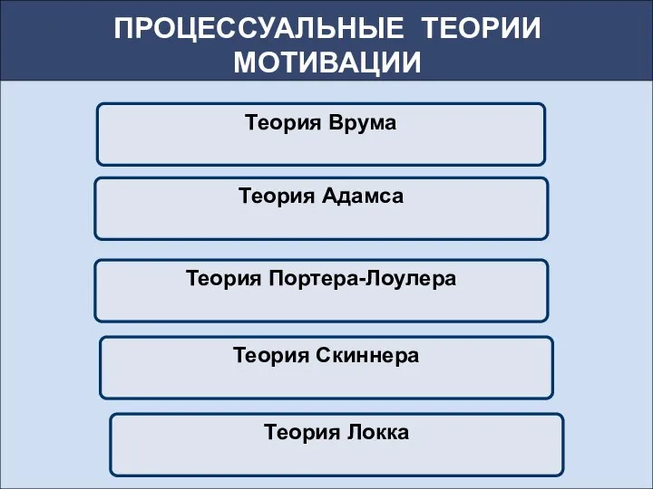 ПРОЦЕССУАЛЬНЫЕ ТЕОРИИ МОТИВАЦИИ Теория Врума Теория Адамса Теория Портера-Лоулера Теория Скиннера Теория Локка