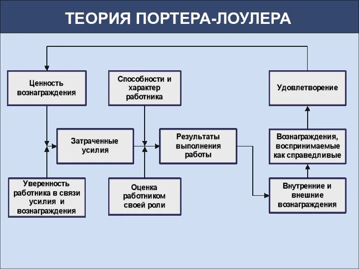 ТЕОРИЯ ПОРТЕРА-ЛОУЛЕРА