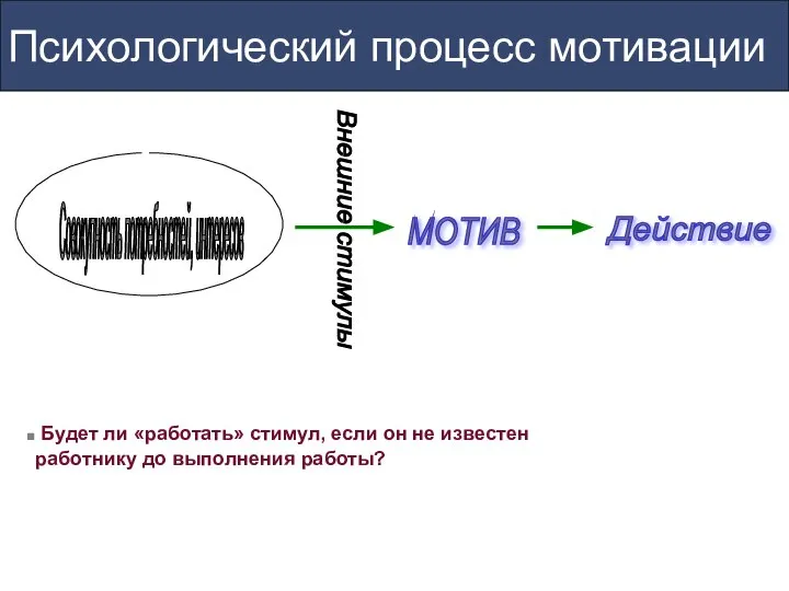 Психологический процесс мотивации Совокупность потребностей, интересов Внешние стимулы МОТИВ Действие Будет