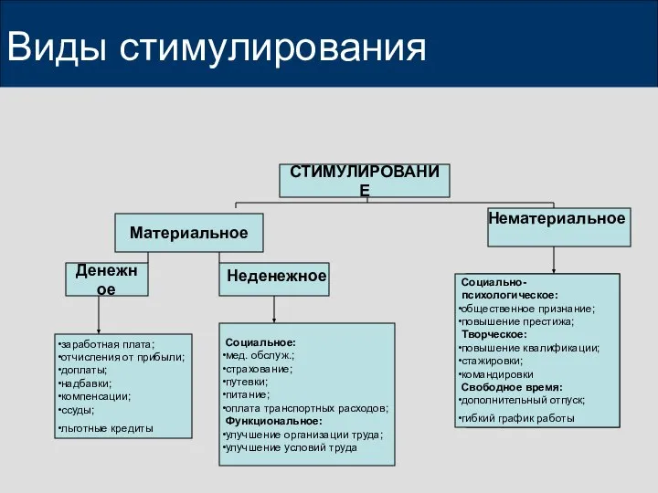 Виды стимулирования СТИМУЛИРОВАНИЕ Материальное Денежное заработная плата; отчисления от прибыли; доплаты;