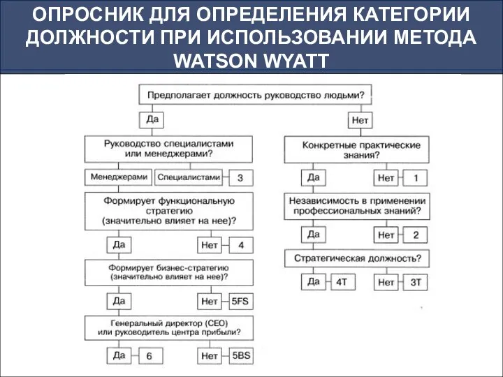 ОПРОСНИК ДЛЯ ОПРЕДЕЛЕНИЯ КАТЕГОРИИ ДОЛЖНОСТИ ПРИ ИСПОЛЬЗОВАНИИ МЕТОДА WATSON WYATT