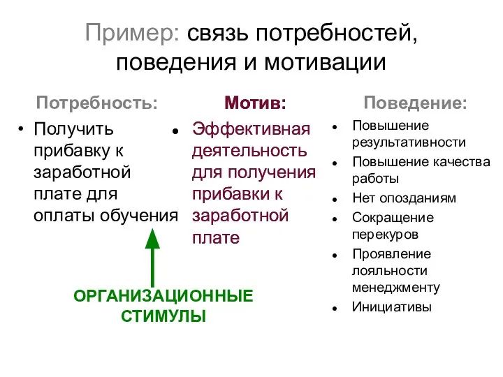 Пример: связь потребностей, поведения и мотивации Потребность: Получить прибавку к заработной