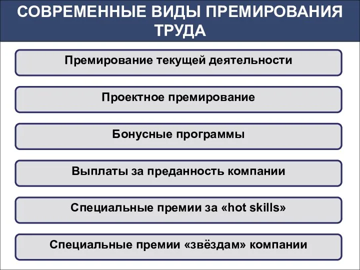 СОВРЕМЕННЫЕ ВИДЫ ПРЕМИРОВАНИЯ ТРУДА Премирование текущей деятельности Проектное премирование Выплаты за