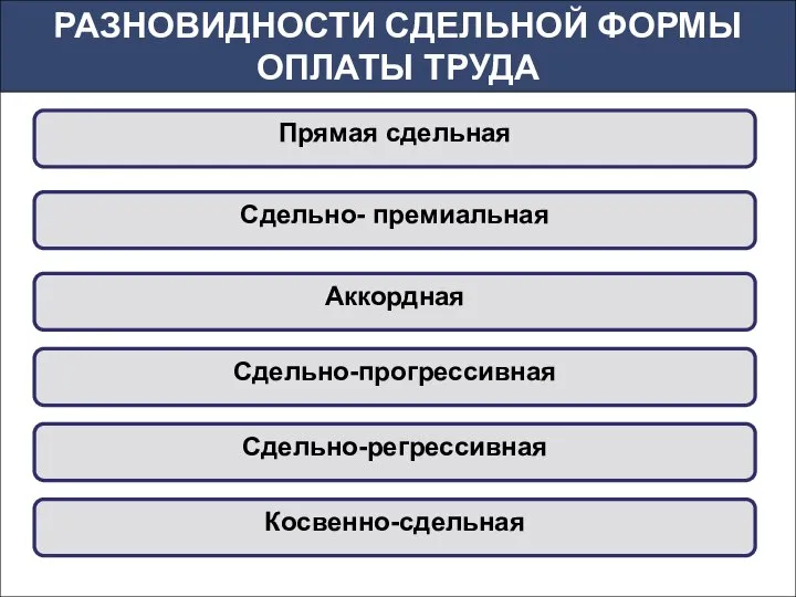 РАЗНОВИДНОСТИ СДЕЛЬНОЙ ФОРМЫ ОПЛАТЫ ТРУДА Прямая сдельная Сдельно- премиальная Сдельно-прогрессивная Аккордная Сдельно-регрессивная Косвенно-сдельная