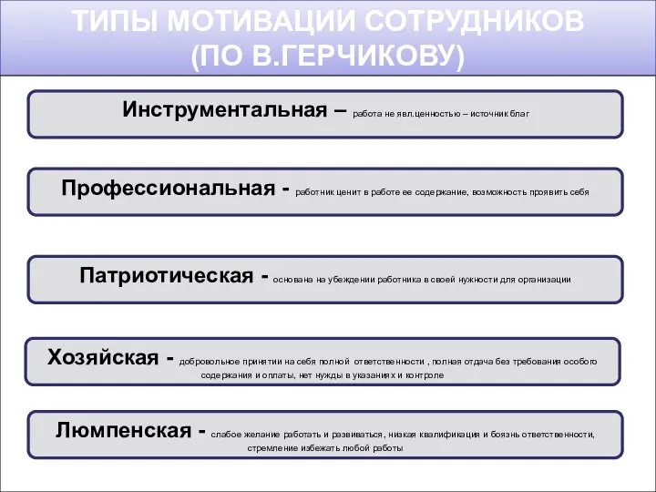 ТИПЫ МОТИВАЦИИ СОТРУДНИКОВ (ПО В.ГЕРЧИКОВУ) Инструментальная – работа не явл.ценностью –