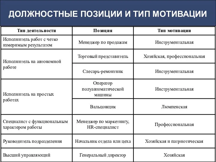 ДОЛЖНОСТНЫЕ ПОЗИЦИИ И ТИП МОТИВАЦИИ