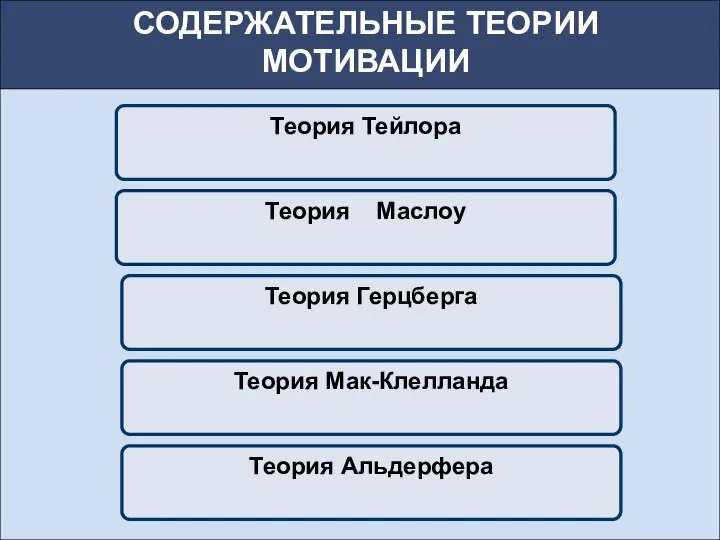 СОДЕРЖАТЕЛЬНЫЕ ТЕОРИИ МОТИВАЦИИ Теория Тейлора Теория Маслоу Теория Герцберга Теория Мак-Клелланда Теория Альдерфера