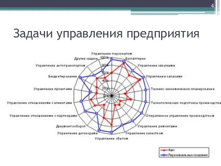 Задачи управления предприятия