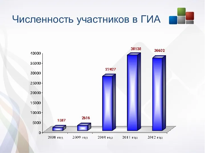 Численность участников в ГИА