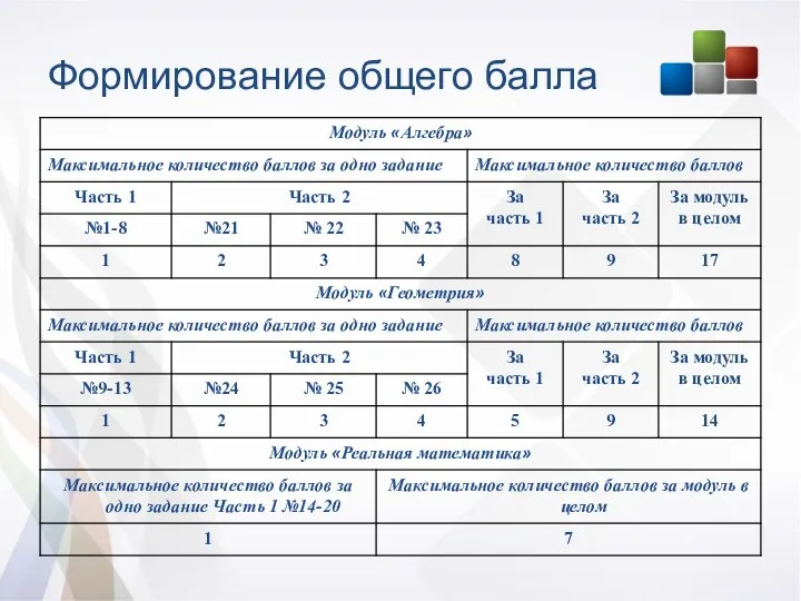 Формирование общего балла