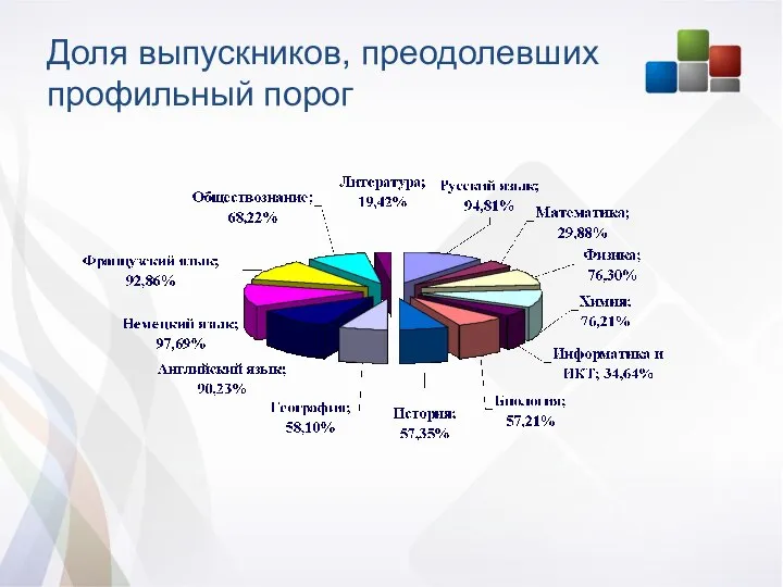 Доля выпускников, преодолевших профильный порог