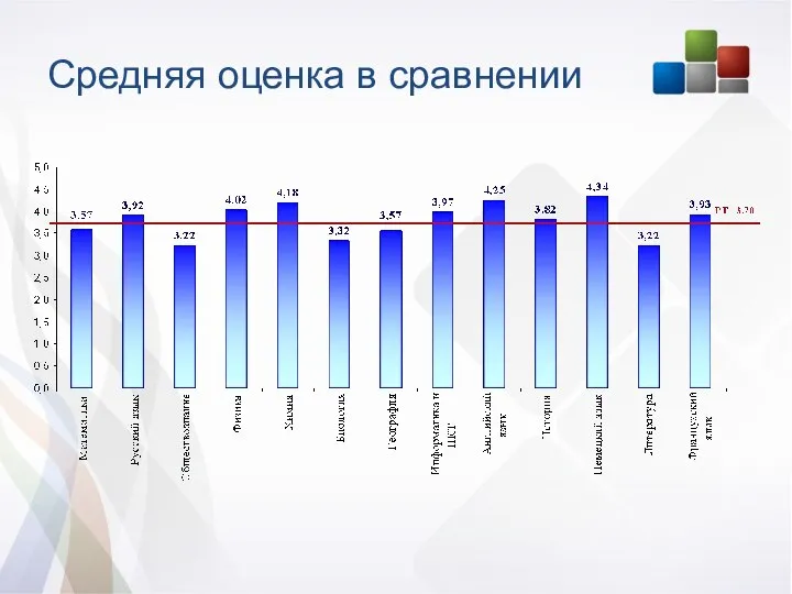 Средняя оценка в сравнении