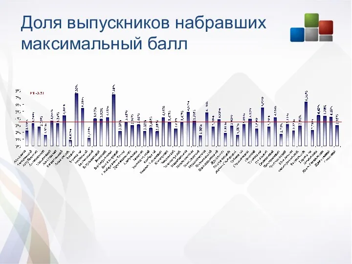 Доля выпускников набравших максимальный балл