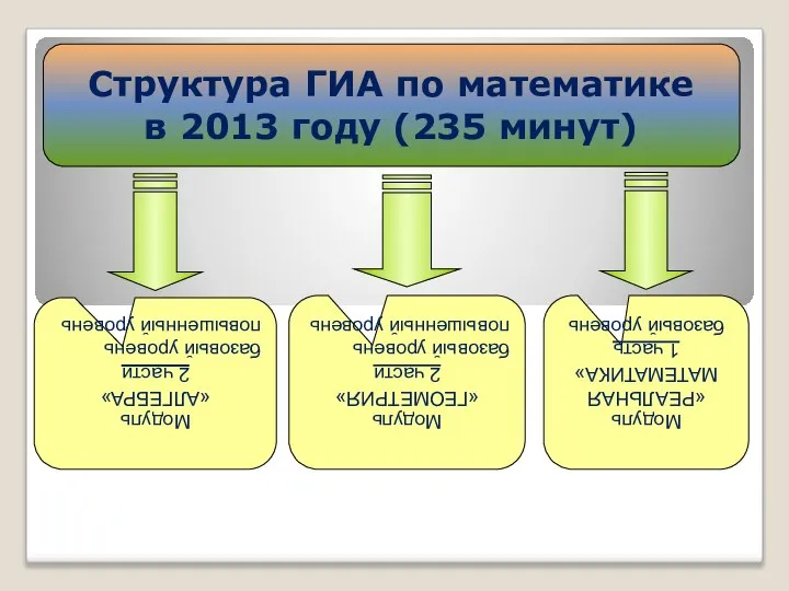 Структура ГИА по математике в 2013 году (235 минут) Модуль «АЛГЕБРА»