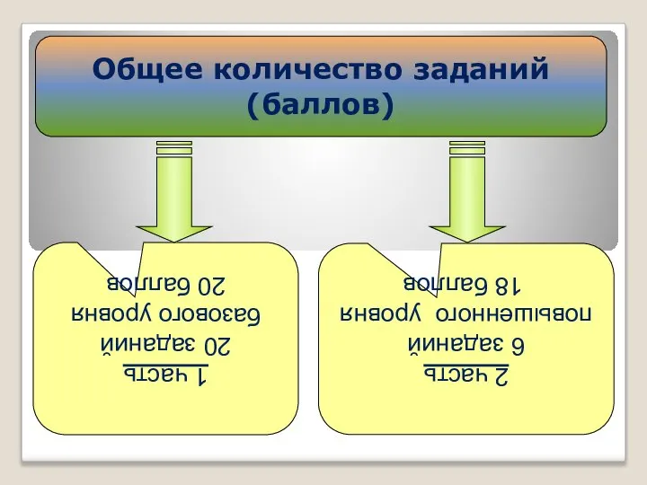 Общее количество заданий (баллов) 1 часть 20 заданий базового уровня 20