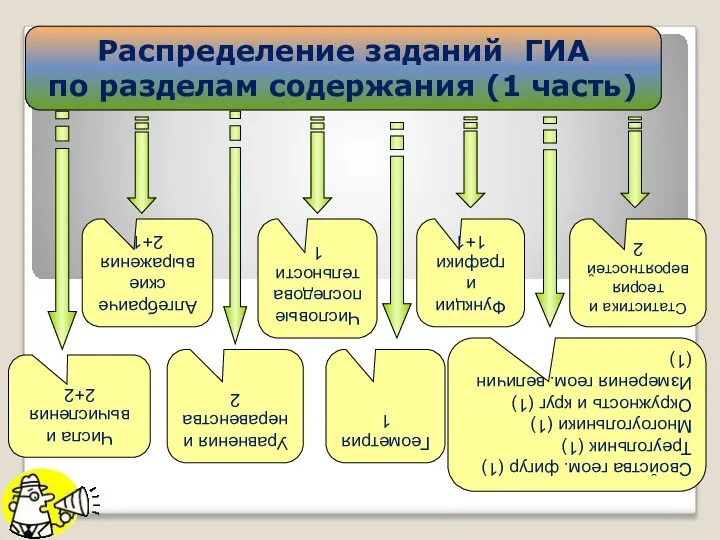 Распределение заданий ГИА по разделам содержания (1 часть) Числа и вычисления